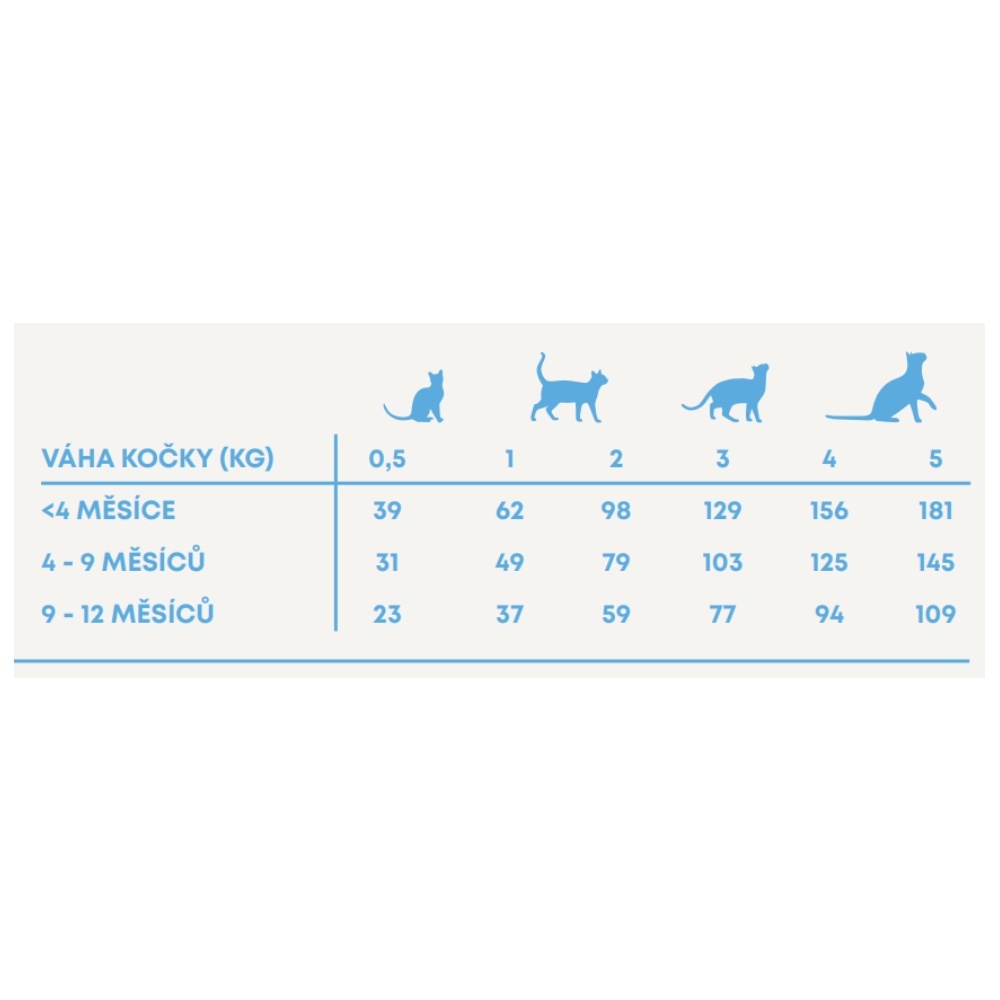 vzorek Harper and Bone Cat Kitten příchutě farmy 70 g